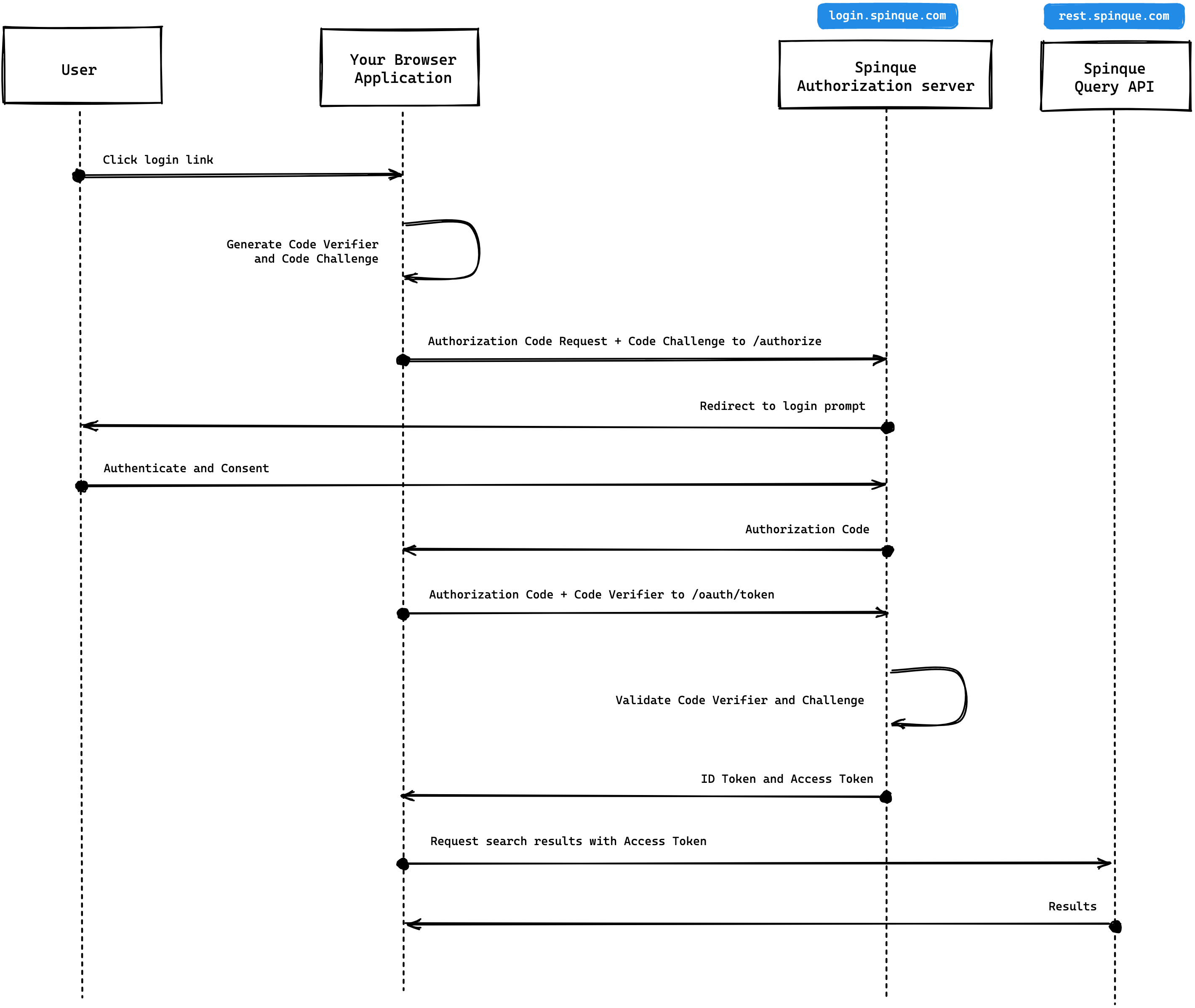 Authorization Code grant with PKCE sequence diagram