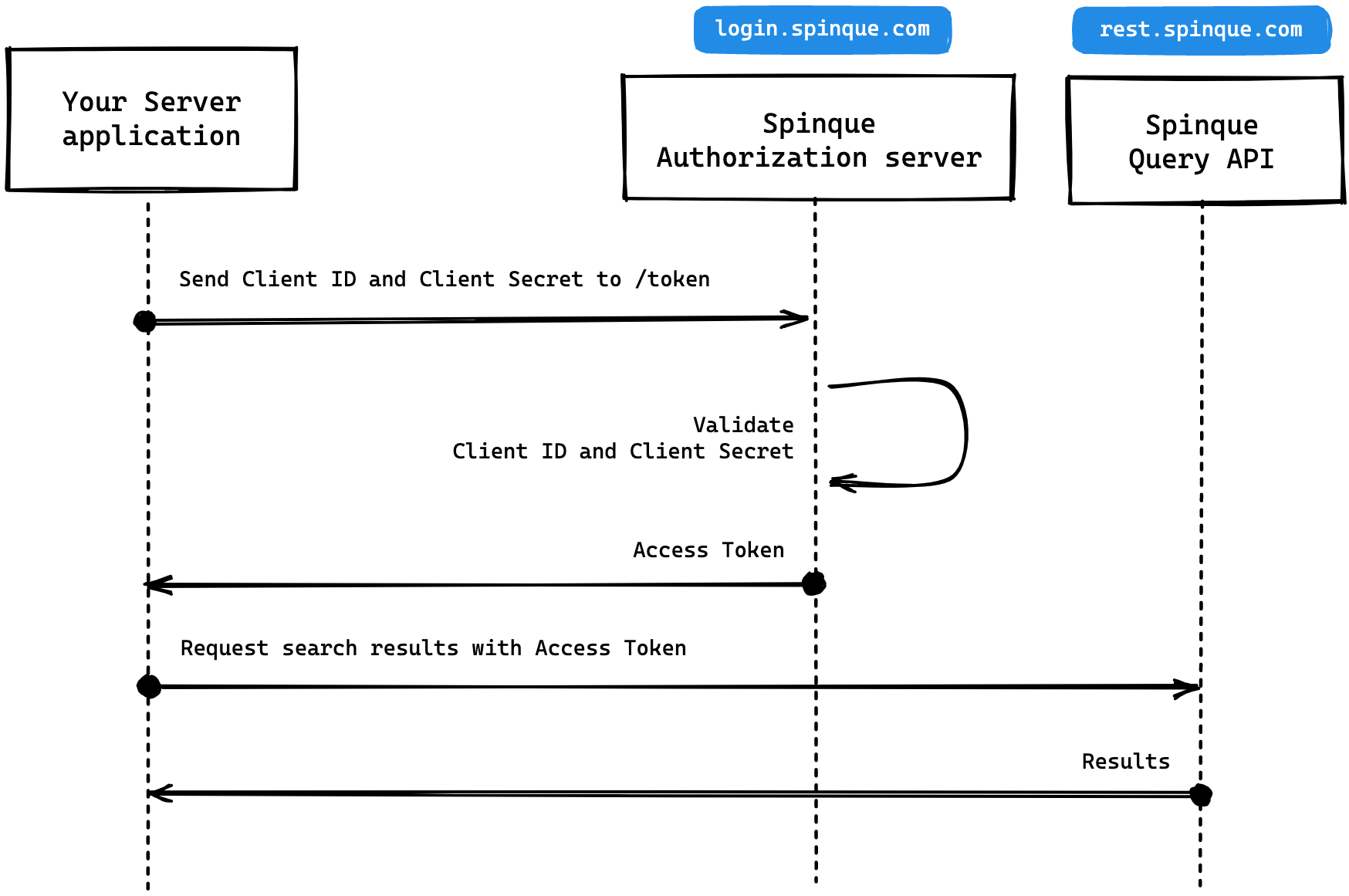 Client Credentials grant sequence diagram
