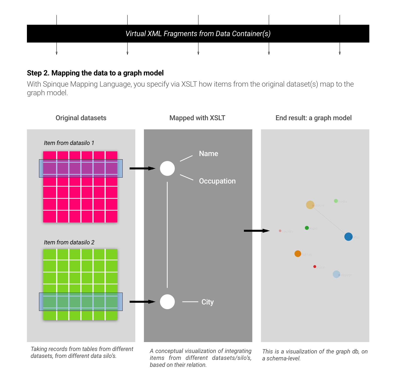 An overview of the Data Mapping part of the Data Virtualization Process